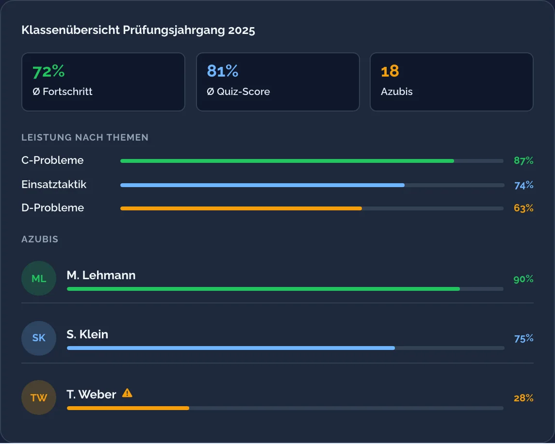 Dozierendendashboard: Klassenübersicht mit Fortschritt, Quiz-Score und Leistung nach Themen